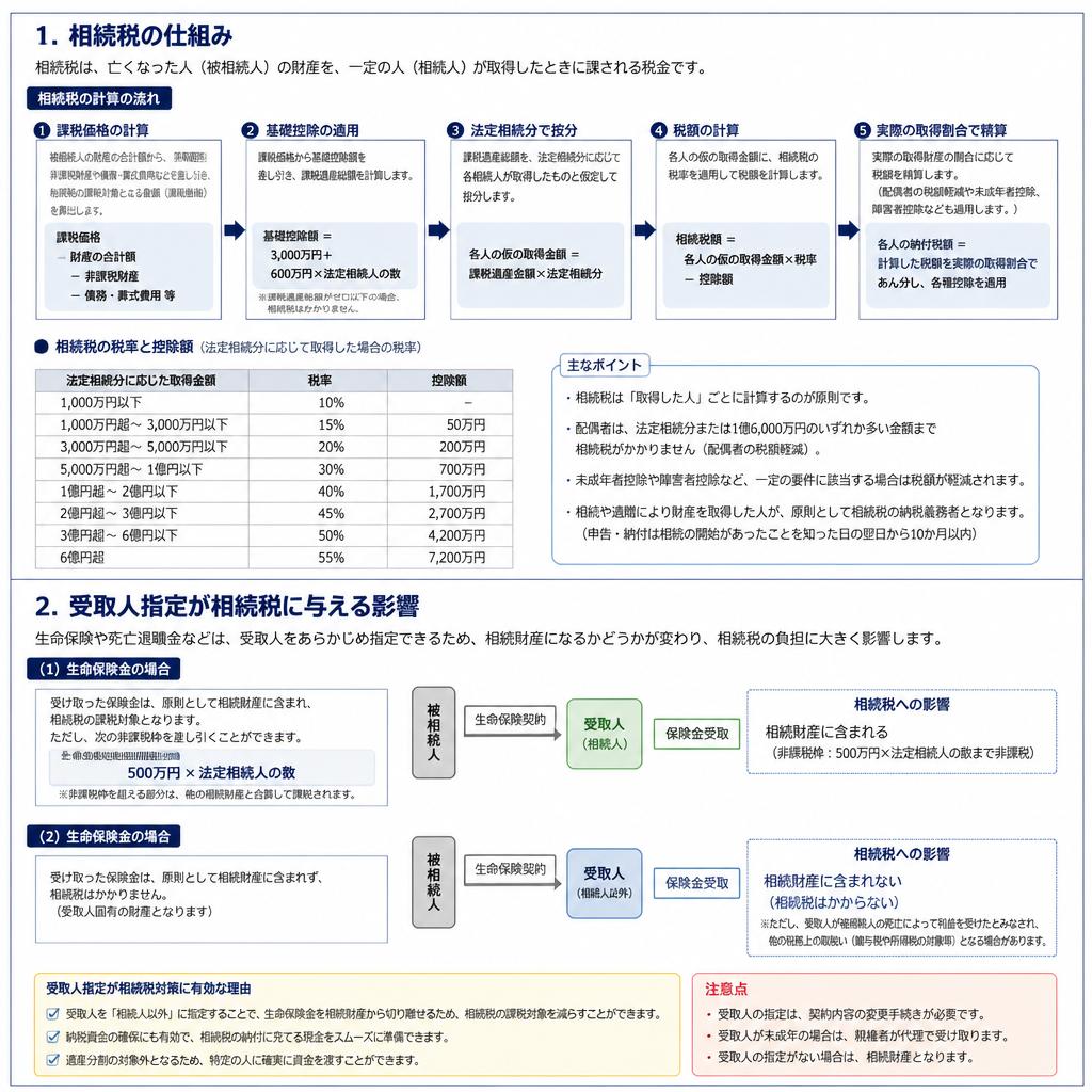 相続税の基本と影響