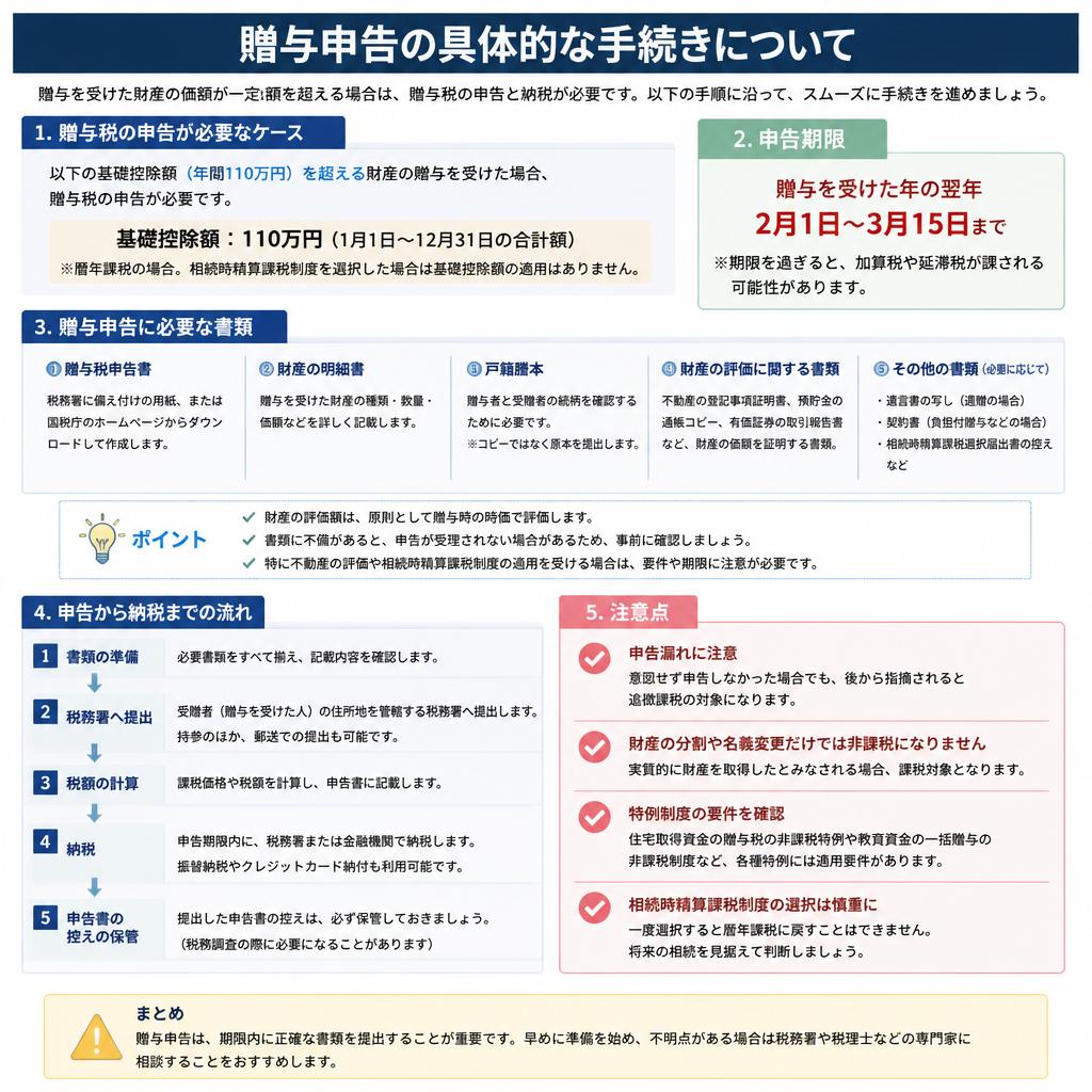 贈与申告の流れ