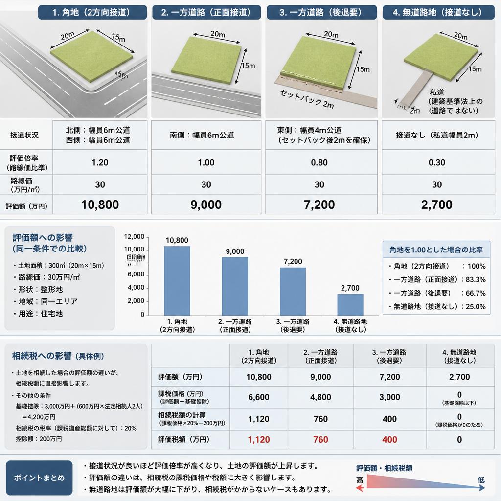 接道問題がもたらす相続税への影響